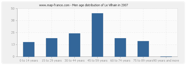 Men age distribution of Le Vilhain in 2007